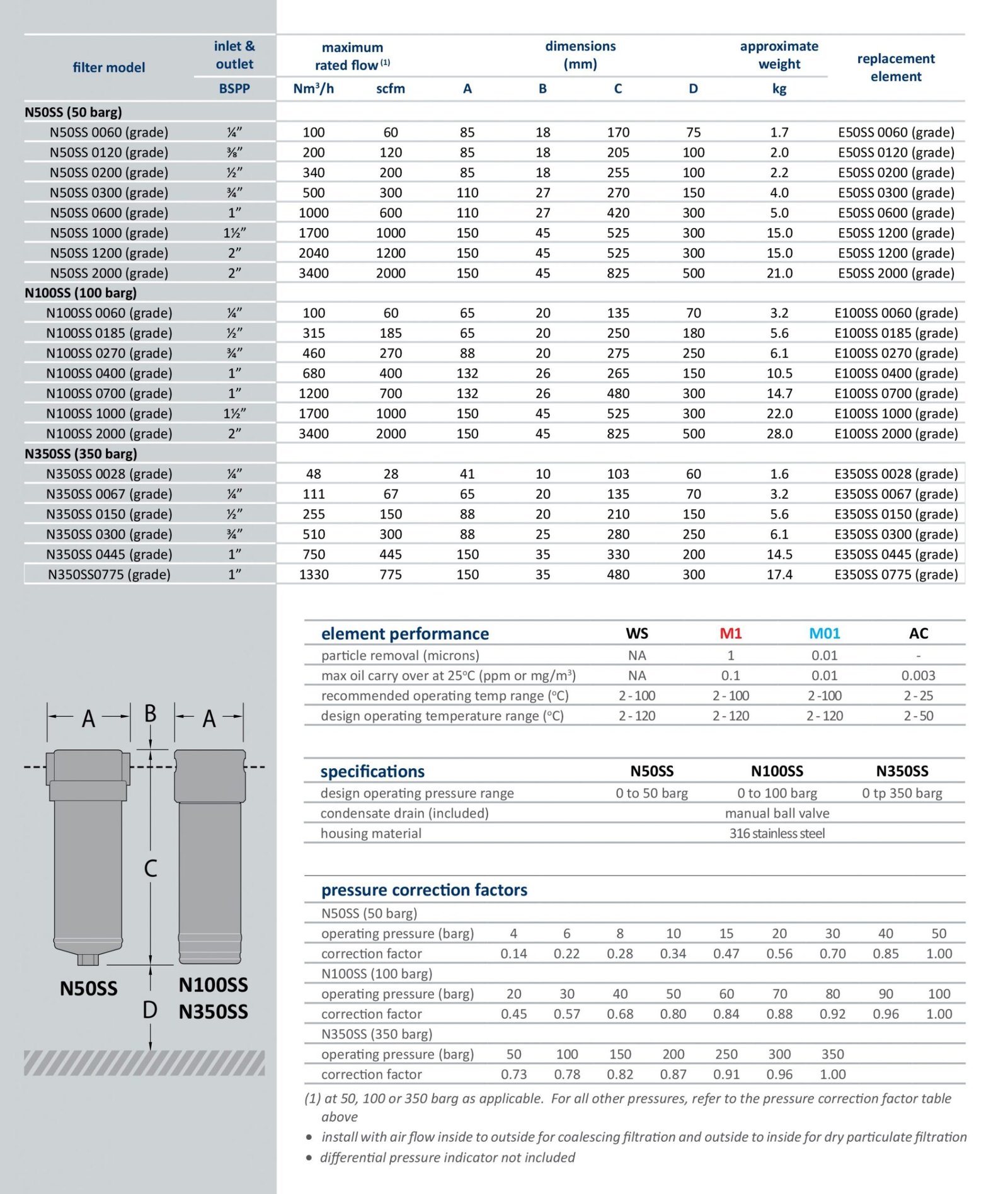 F4 High Pressure Stainless Filters Nano Air Filter & Accessories